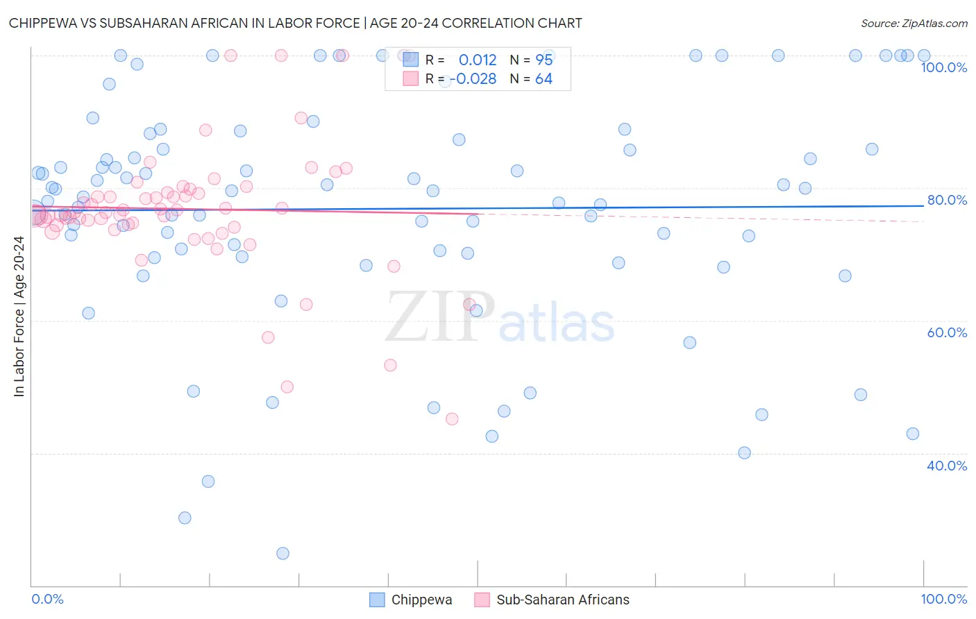 Chippewa vs Subsaharan African In Labor Force | Age 20-24