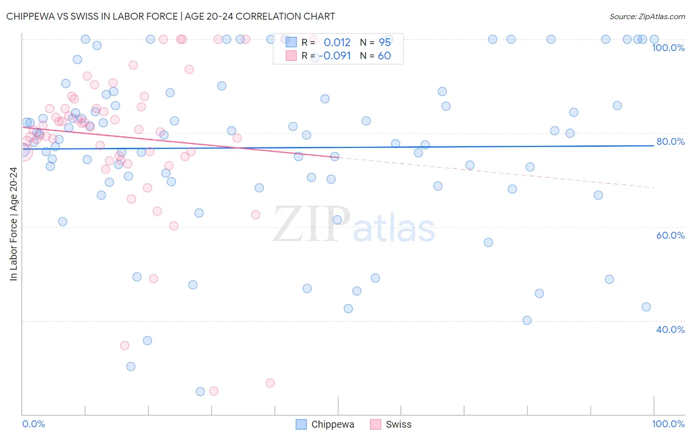 Chippewa vs Swiss In Labor Force | Age 20-24