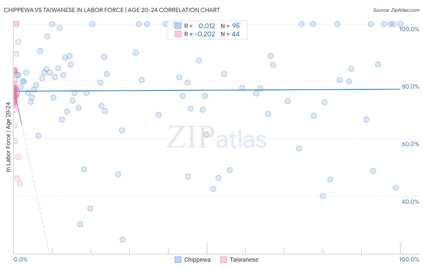 Chippewa vs Taiwanese In Labor Force | Age 20-24