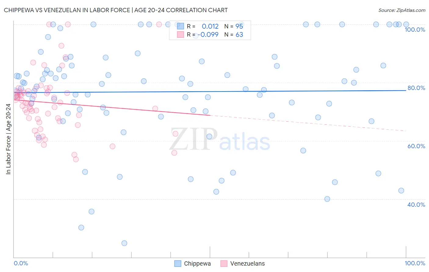 Chippewa vs Venezuelan In Labor Force | Age 20-24