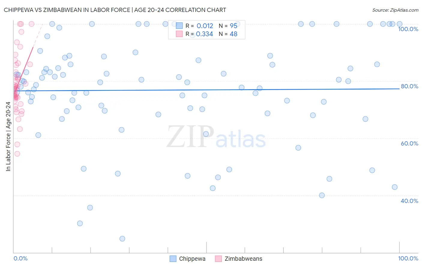 Chippewa vs Zimbabwean In Labor Force | Age 20-24