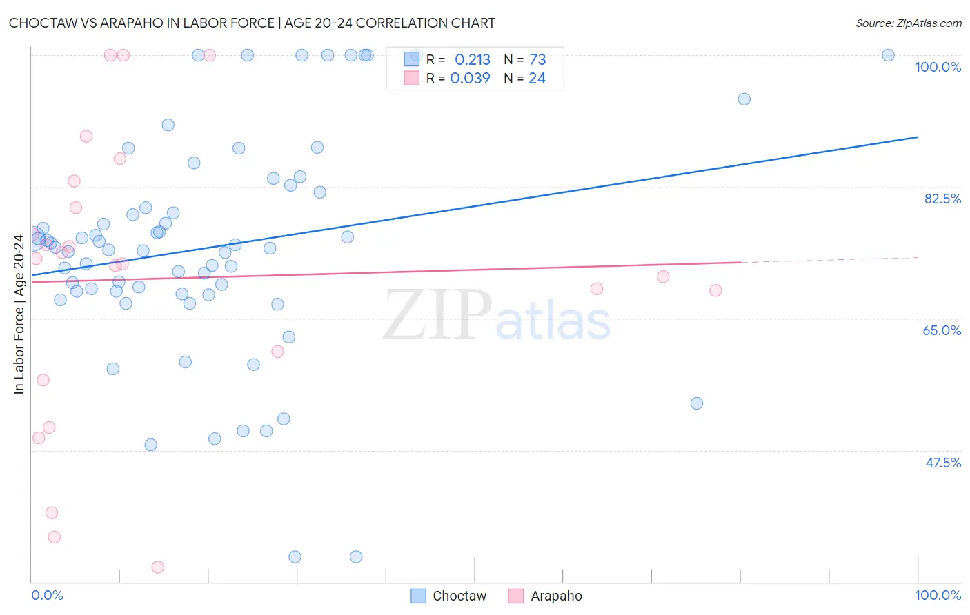 Choctaw vs Arapaho In Labor Force | Age 20-24