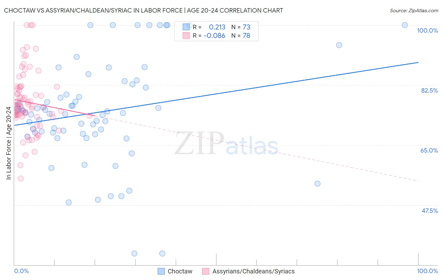 Choctaw vs Assyrian/Chaldean/Syriac In Labor Force | Age 20-24