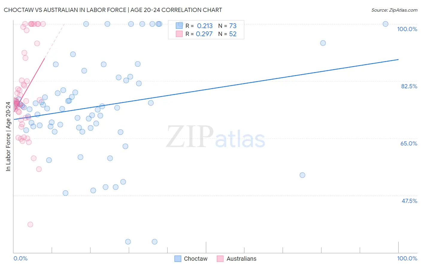 Choctaw vs Australian In Labor Force | Age 20-24