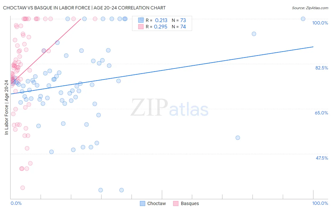 Choctaw vs Basque In Labor Force | Age 20-24