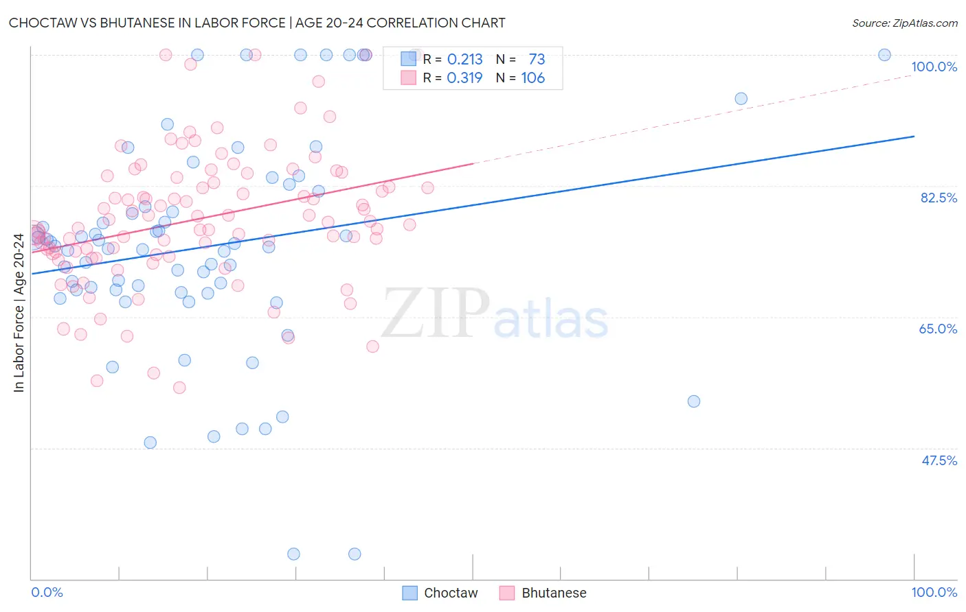 Choctaw vs Bhutanese In Labor Force | Age 20-24