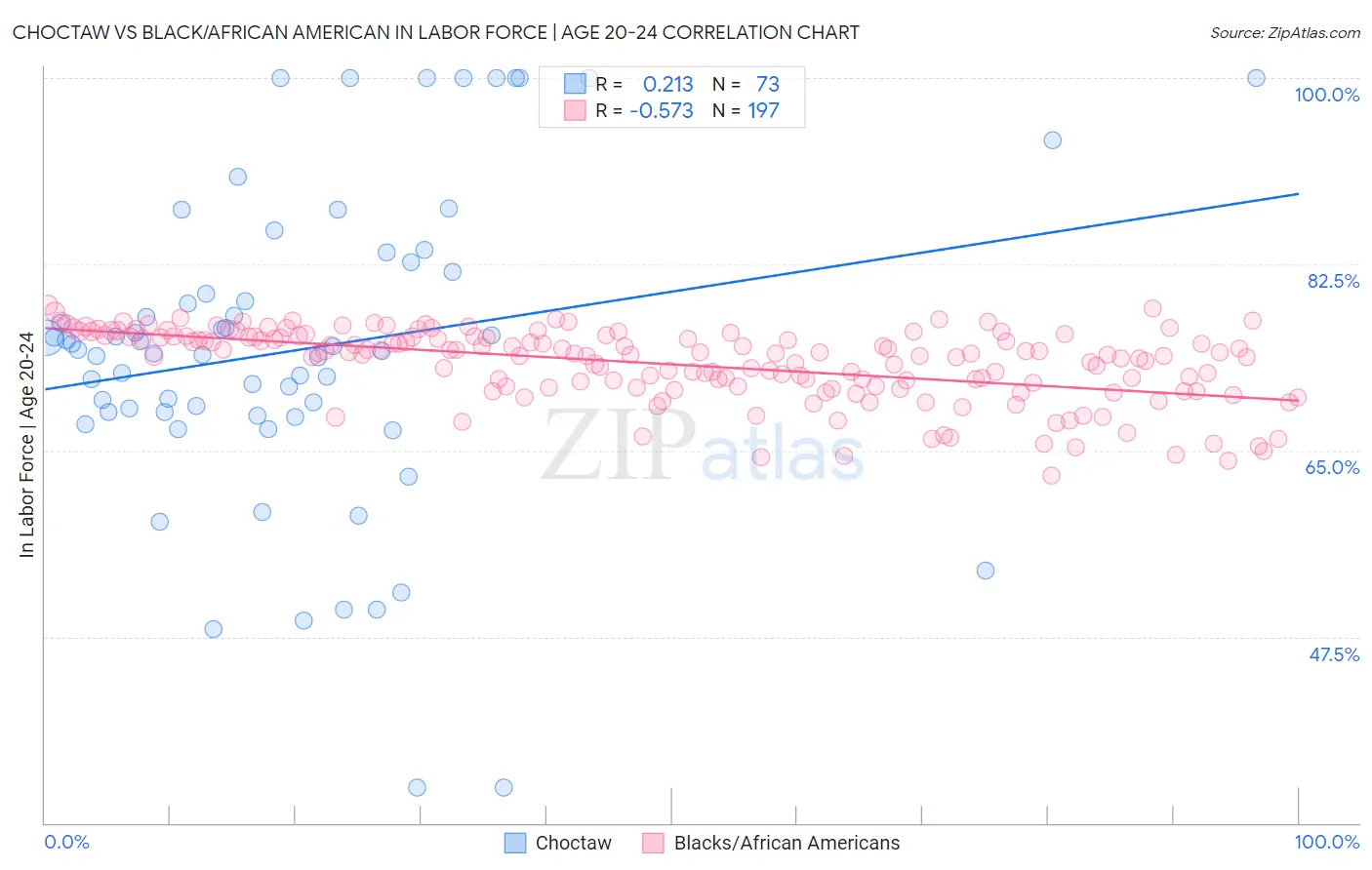 Choctaw vs Black/African American In Labor Force | Age 20-24