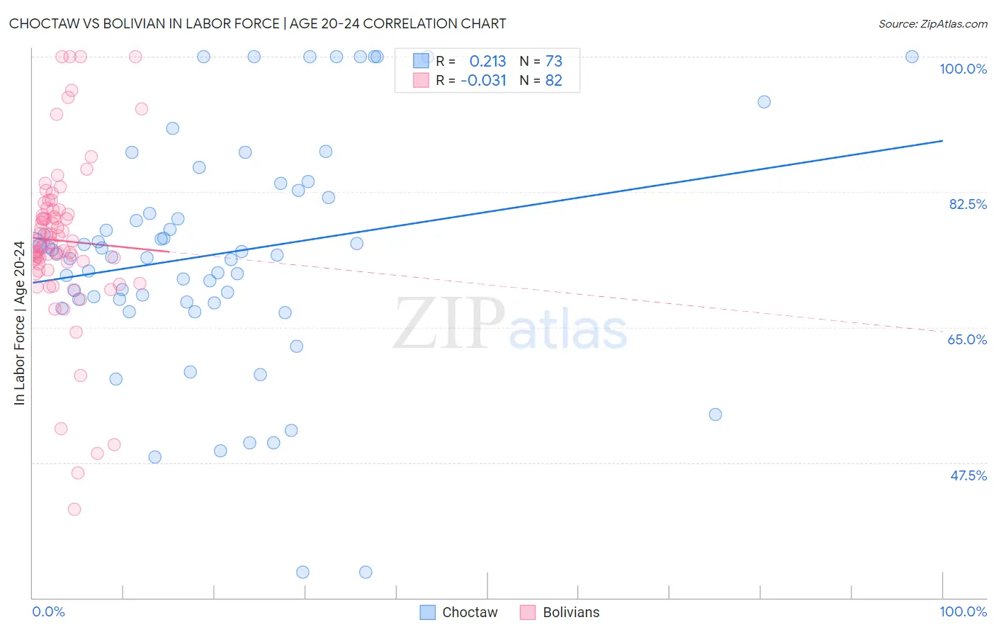 Choctaw vs Bolivian In Labor Force | Age 20-24