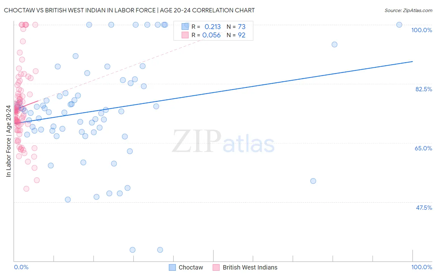 Choctaw vs British West Indian In Labor Force | Age 20-24