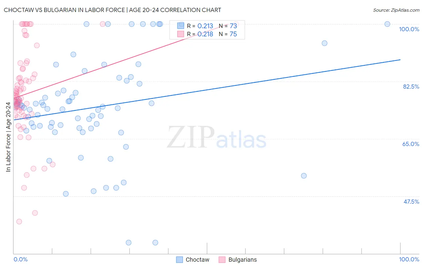 Choctaw vs Bulgarian In Labor Force | Age 20-24