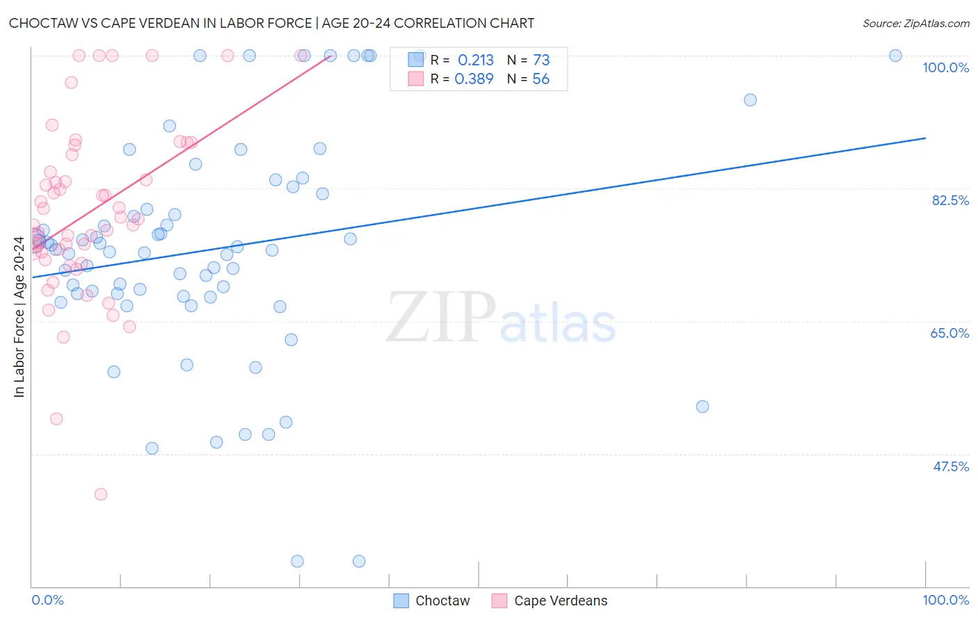 Choctaw vs Cape Verdean In Labor Force | Age 20-24