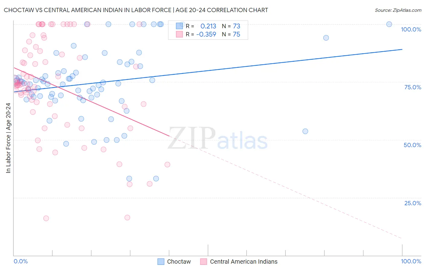 Choctaw vs Central American Indian In Labor Force | Age 20-24