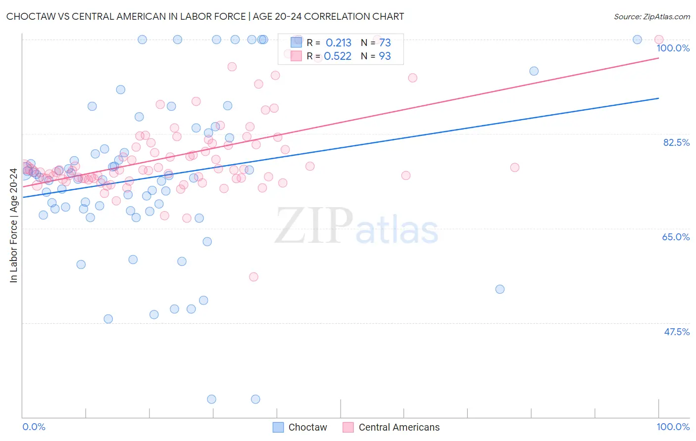 Choctaw vs Central American In Labor Force | Age 20-24
