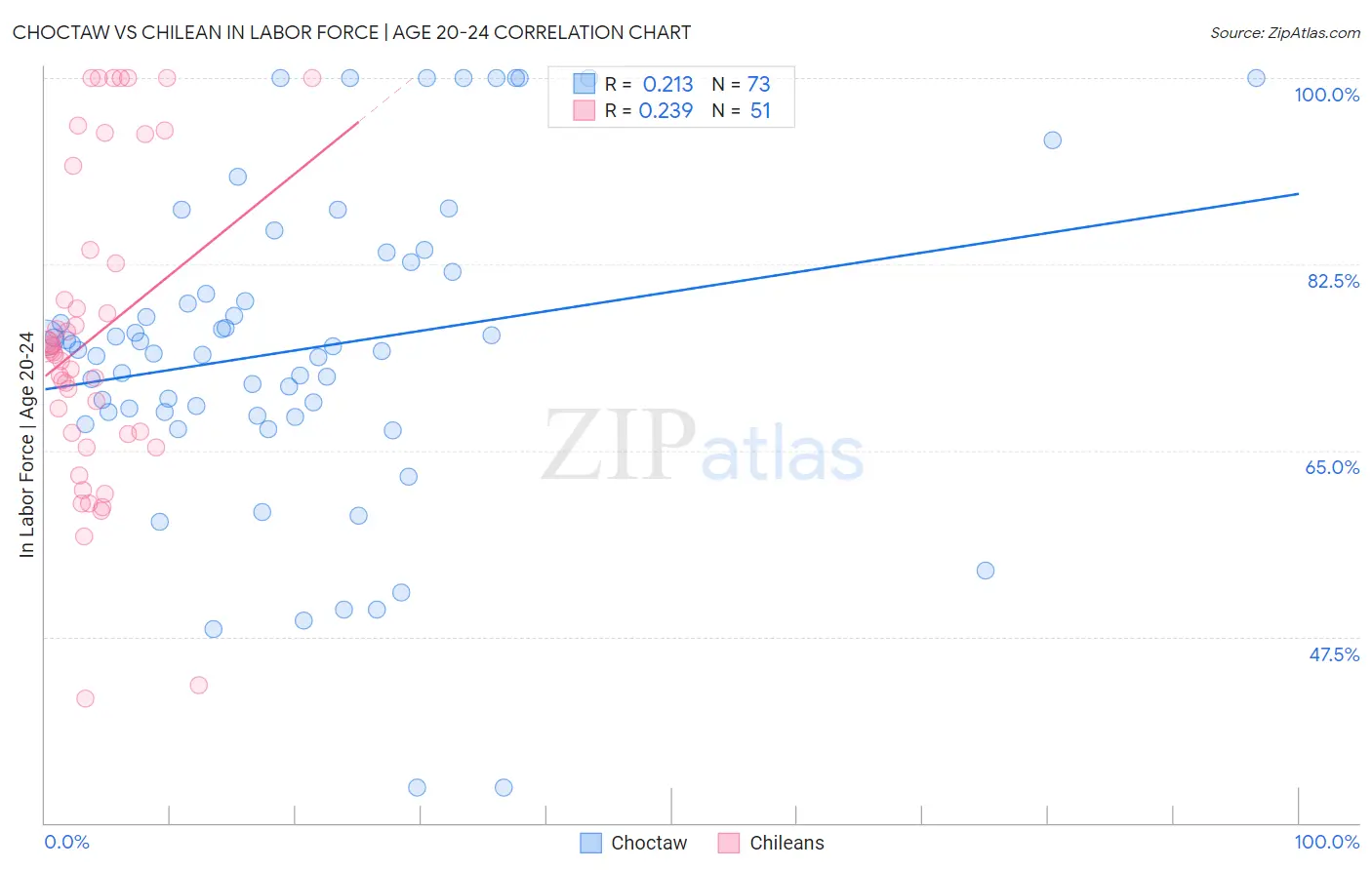 Choctaw vs Chilean In Labor Force | Age 20-24