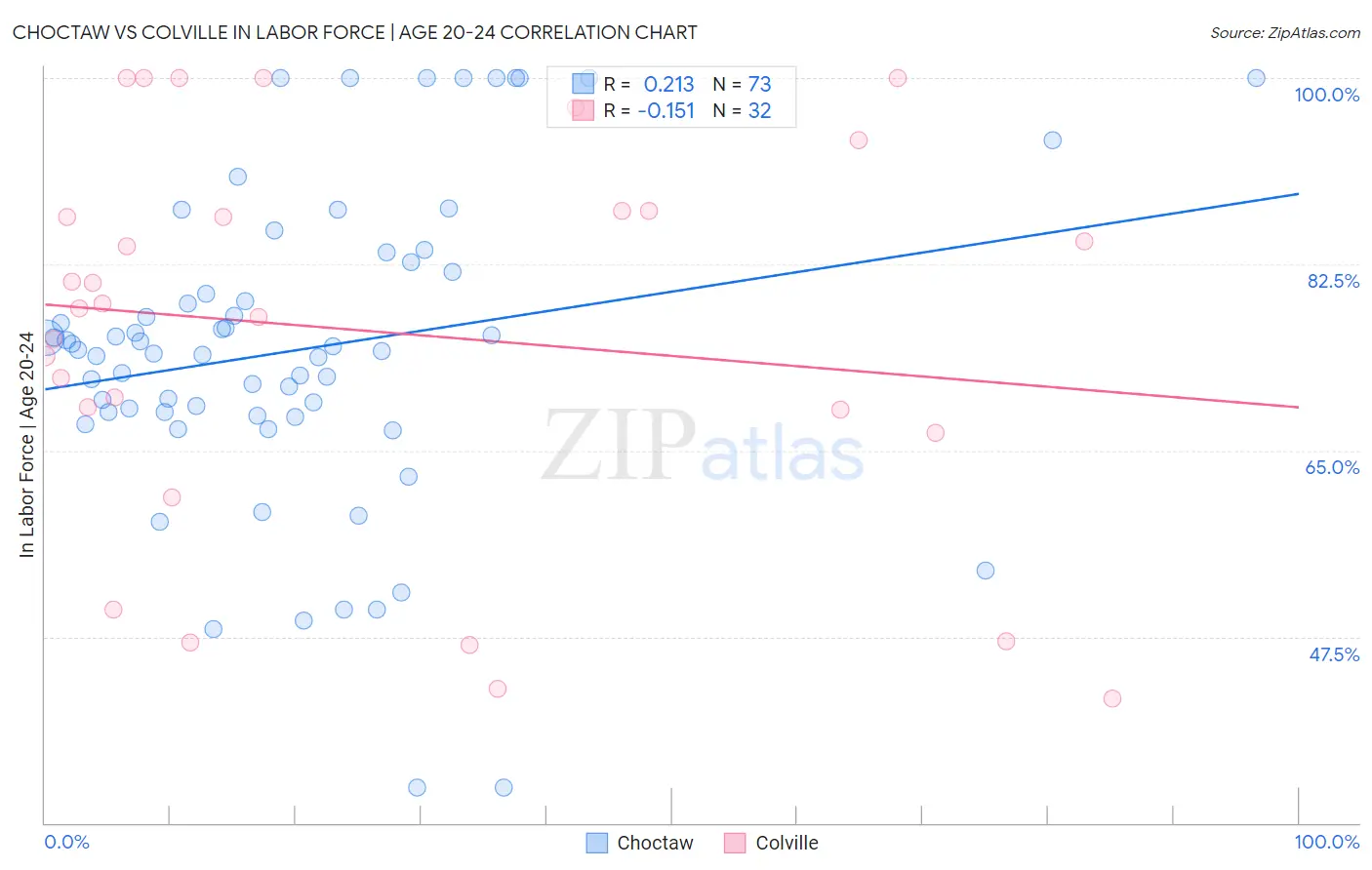 Choctaw vs Colville In Labor Force | Age 20-24