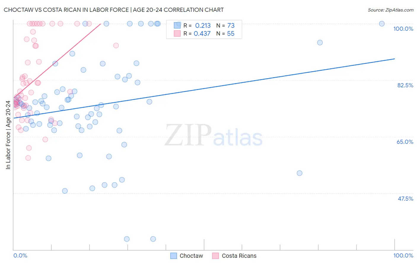 Choctaw vs Costa Rican In Labor Force | Age 20-24