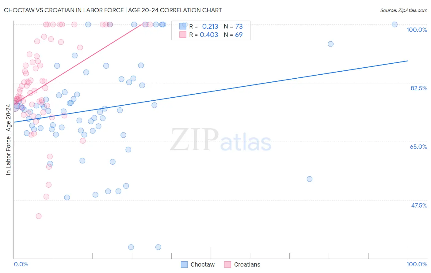 Choctaw vs Croatian In Labor Force | Age 20-24