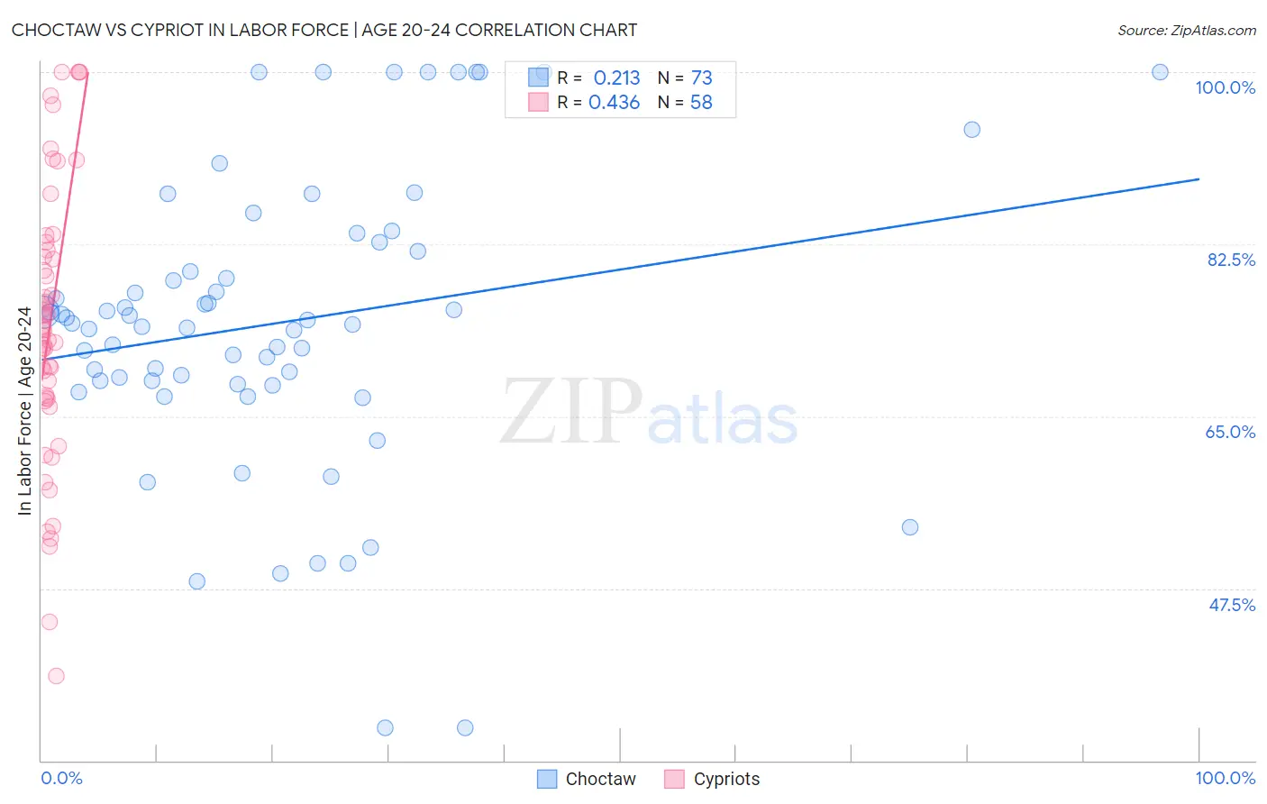 Choctaw vs Cypriot In Labor Force | Age 20-24