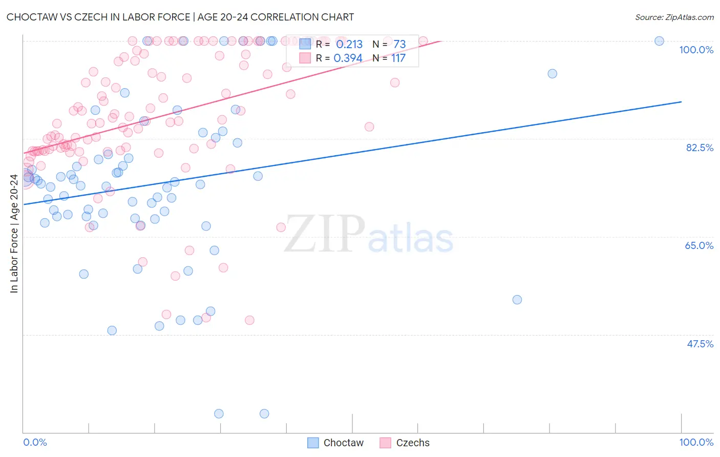 Choctaw vs Czech In Labor Force | Age 20-24