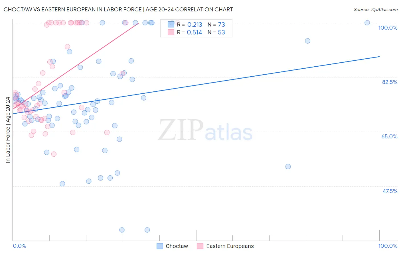 Choctaw vs Eastern European In Labor Force | Age 20-24