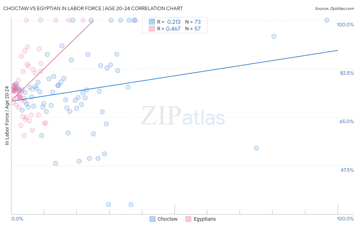 Choctaw vs Egyptian In Labor Force | Age 20-24