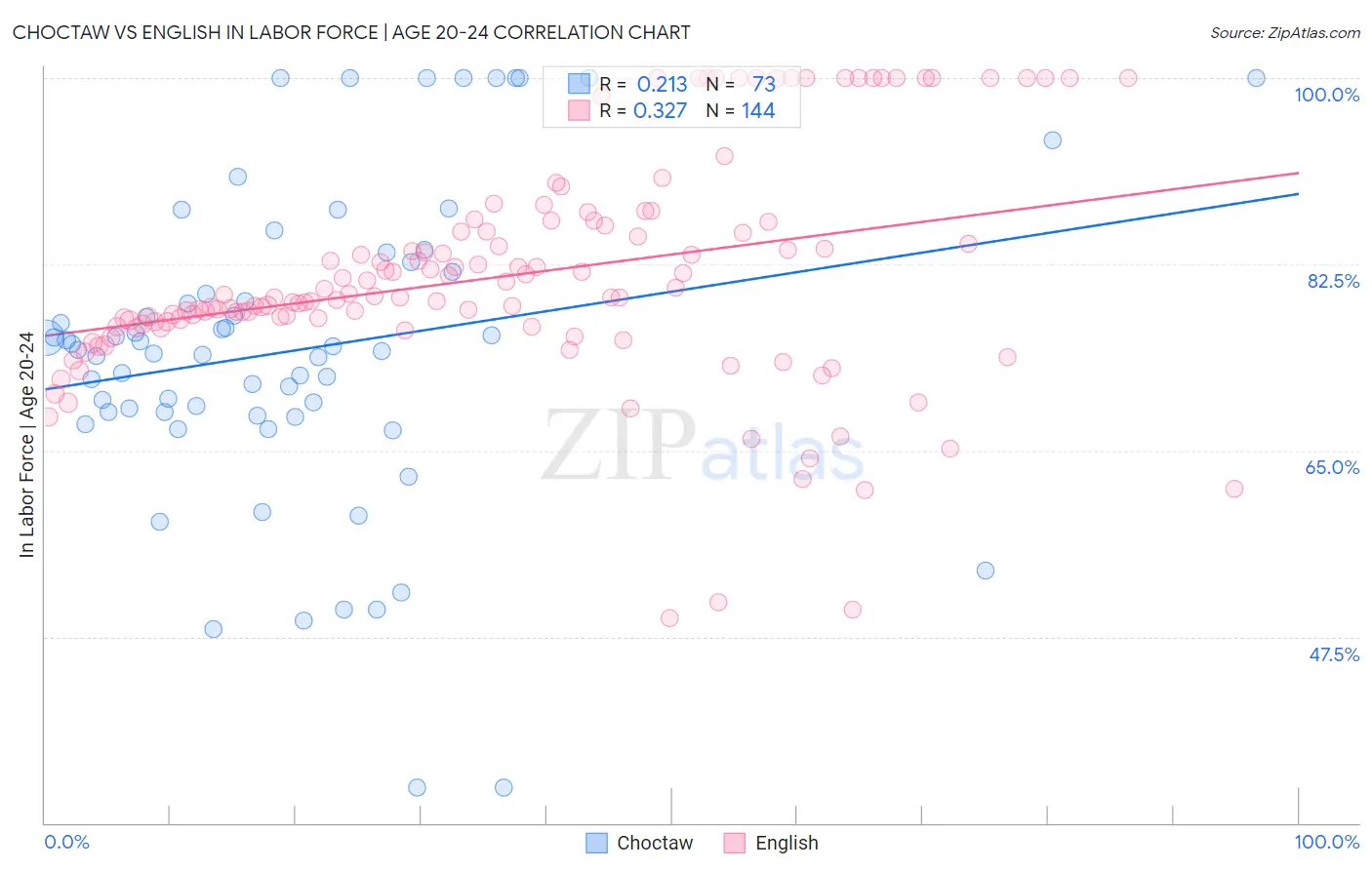 Choctaw vs English In Labor Force | Age 20-24