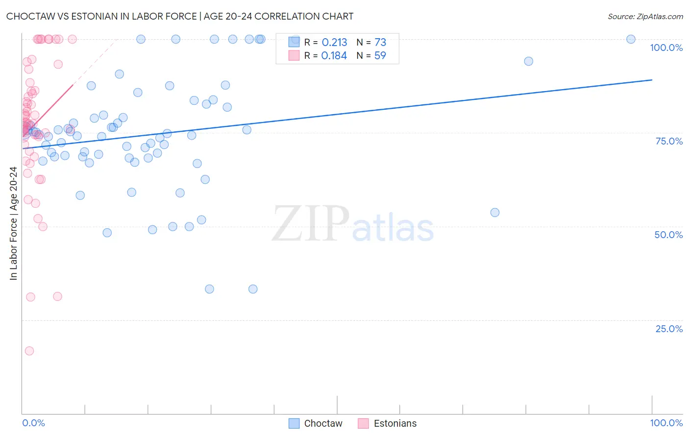 Choctaw vs Estonian In Labor Force | Age 20-24