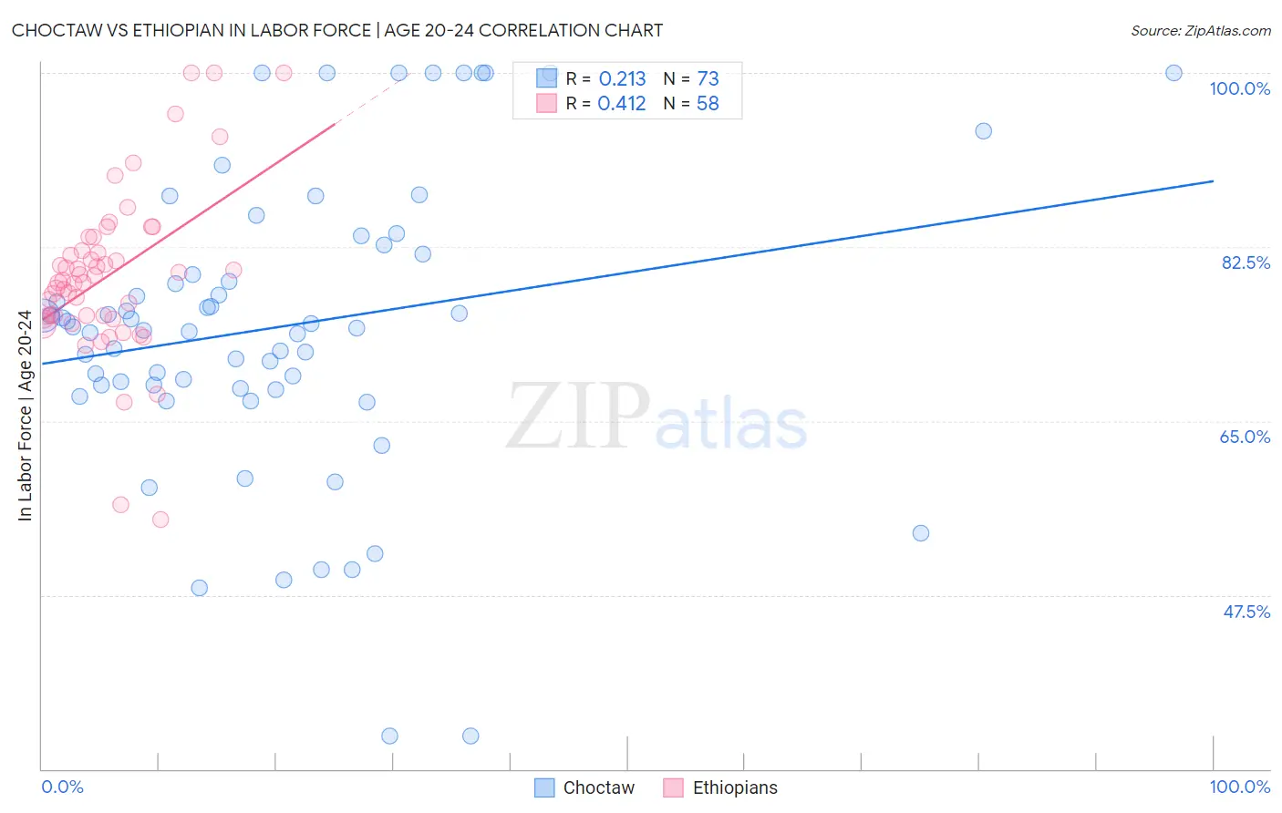 Choctaw vs Ethiopian In Labor Force | Age 20-24