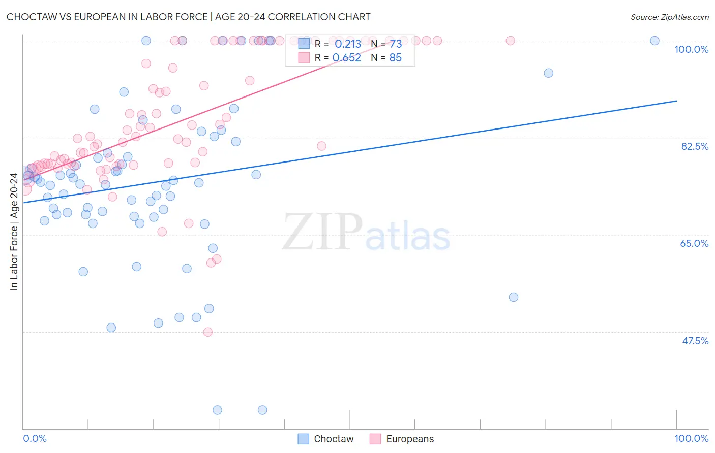 Choctaw vs European In Labor Force | Age 20-24