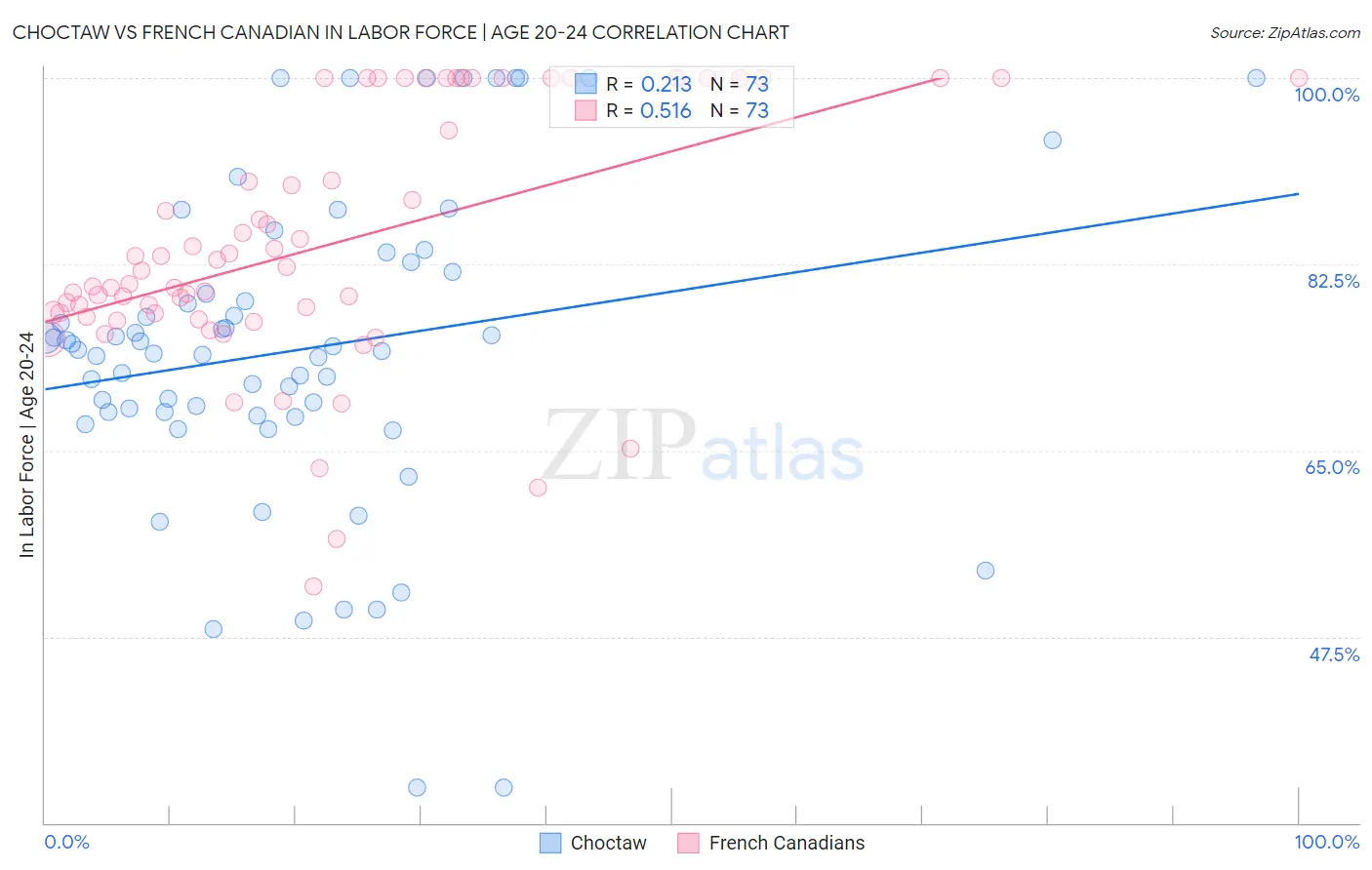 Choctaw vs French Canadian In Labor Force | Age 20-24