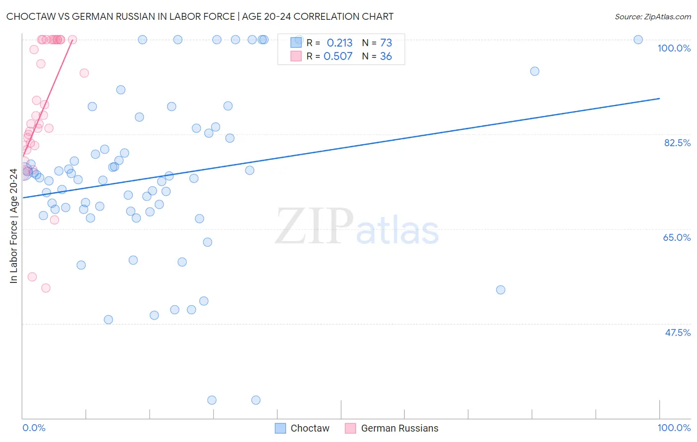 Choctaw vs German Russian In Labor Force | Age 20-24