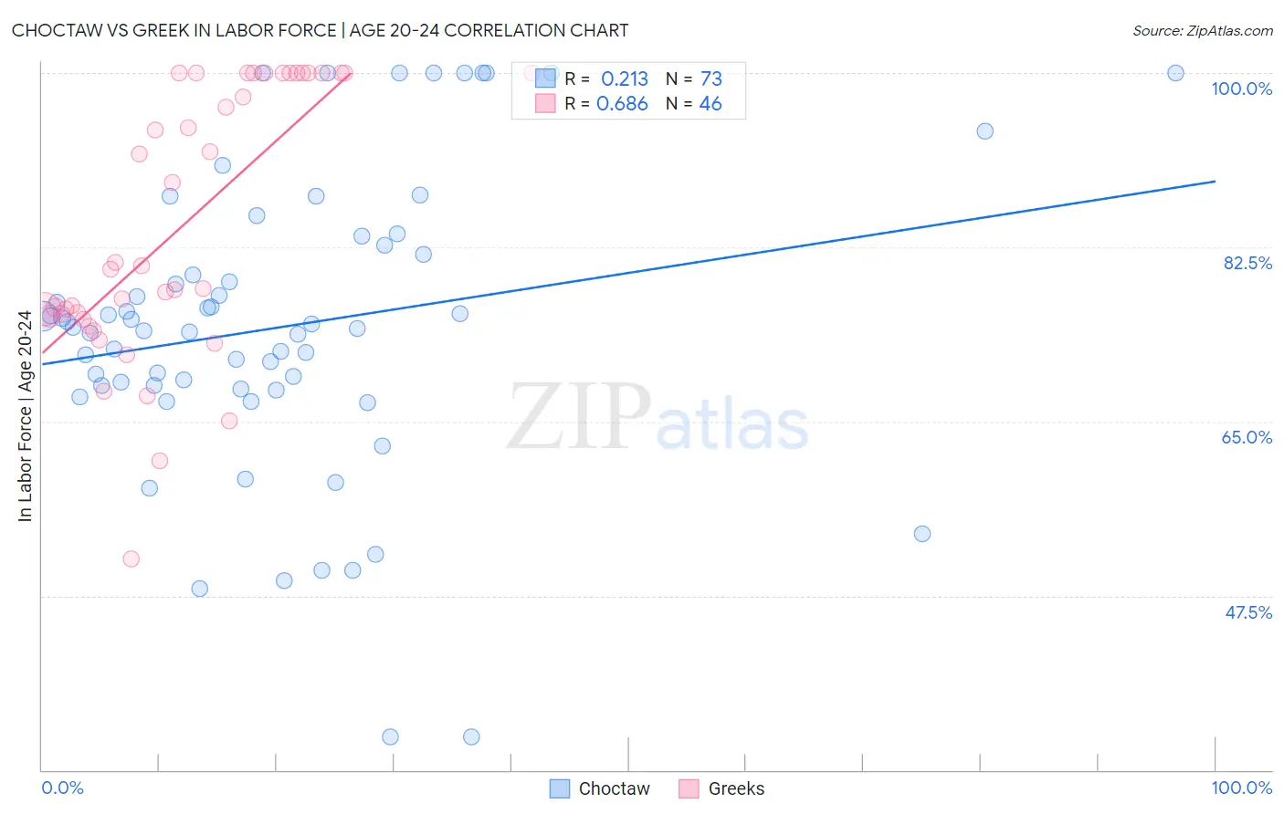 Choctaw vs Greek In Labor Force | Age 20-24
