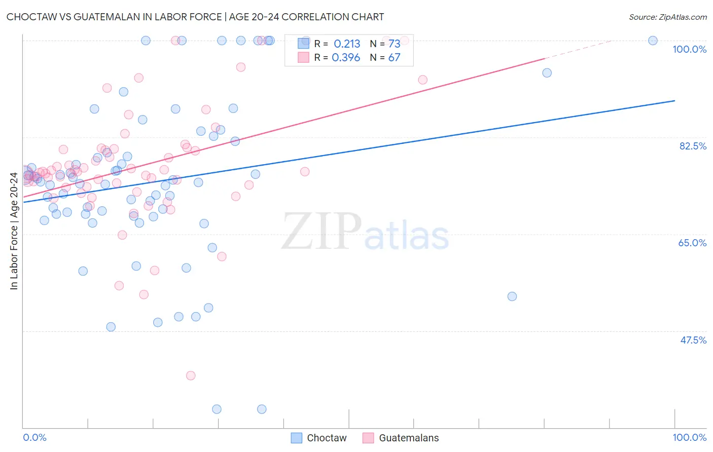 Choctaw vs Guatemalan In Labor Force | Age 20-24