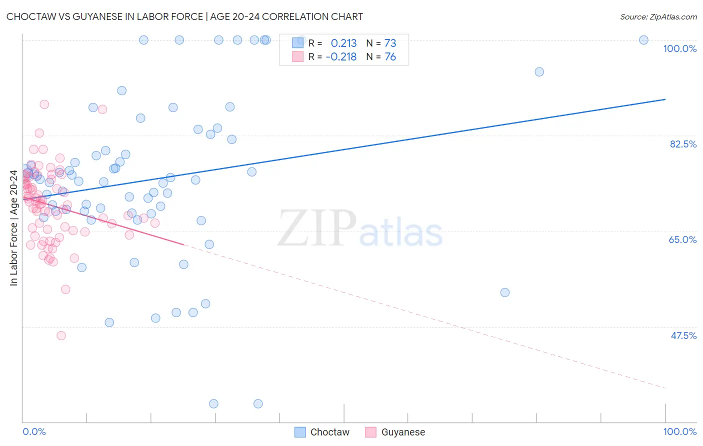 Choctaw vs Guyanese In Labor Force | Age 20-24