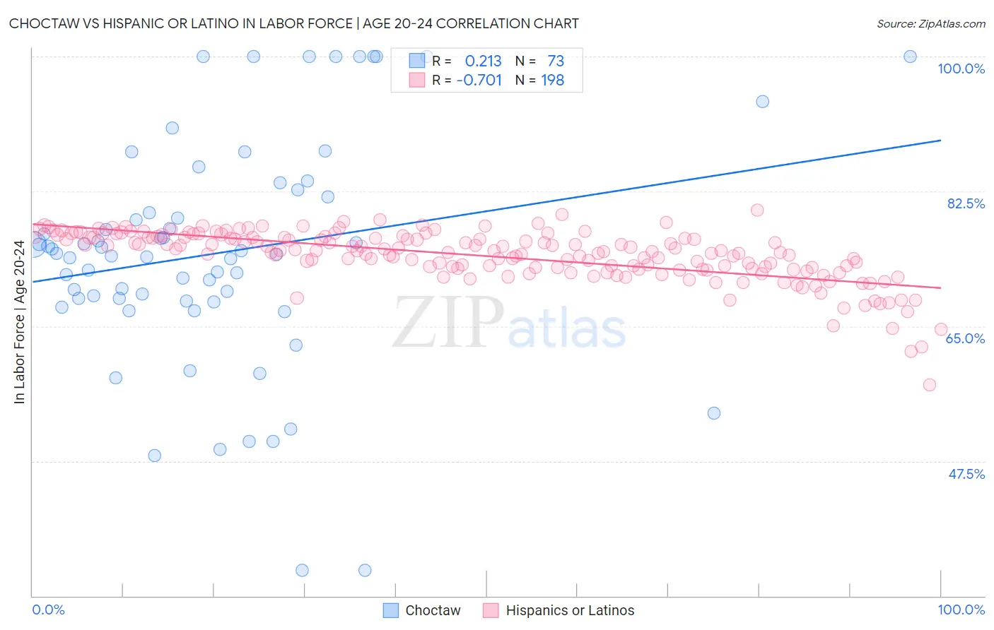 Choctaw vs Hispanic or Latino In Labor Force | Age 20-24