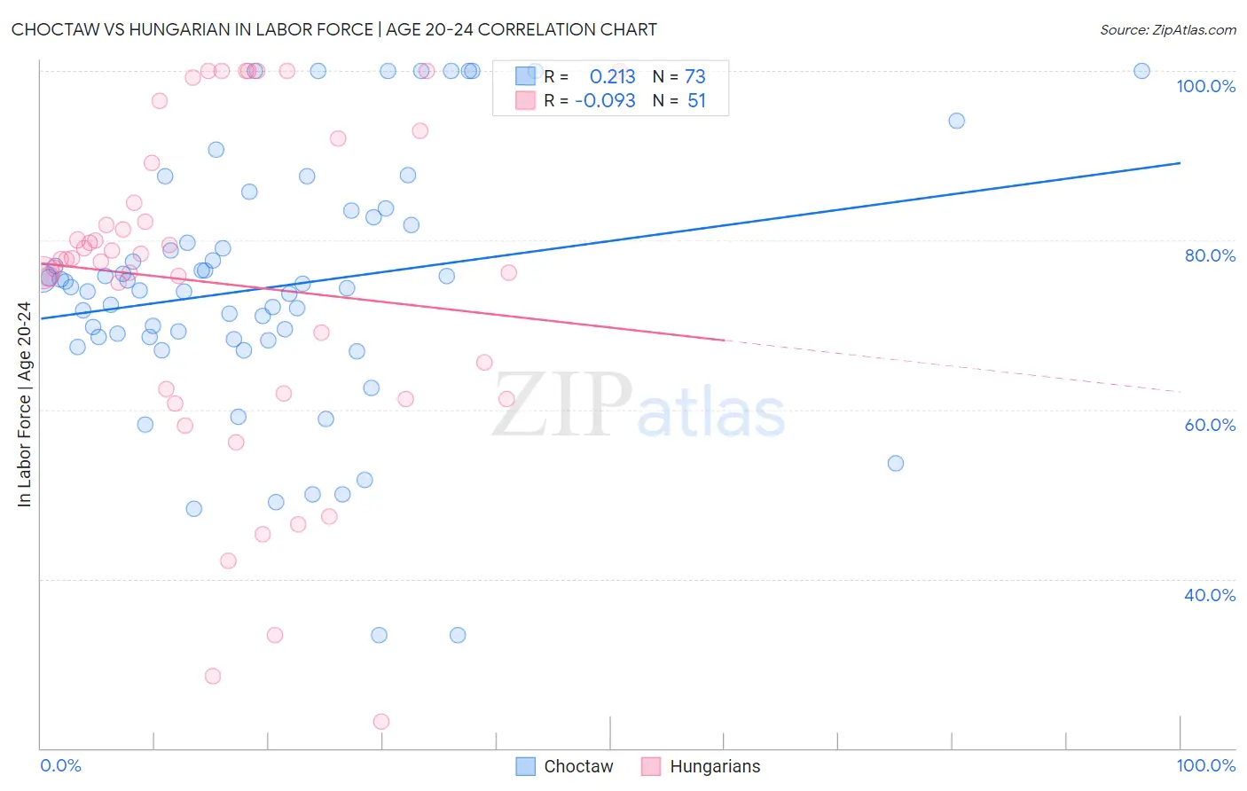 Choctaw vs Hungarian In Labor Force | Age 20-24