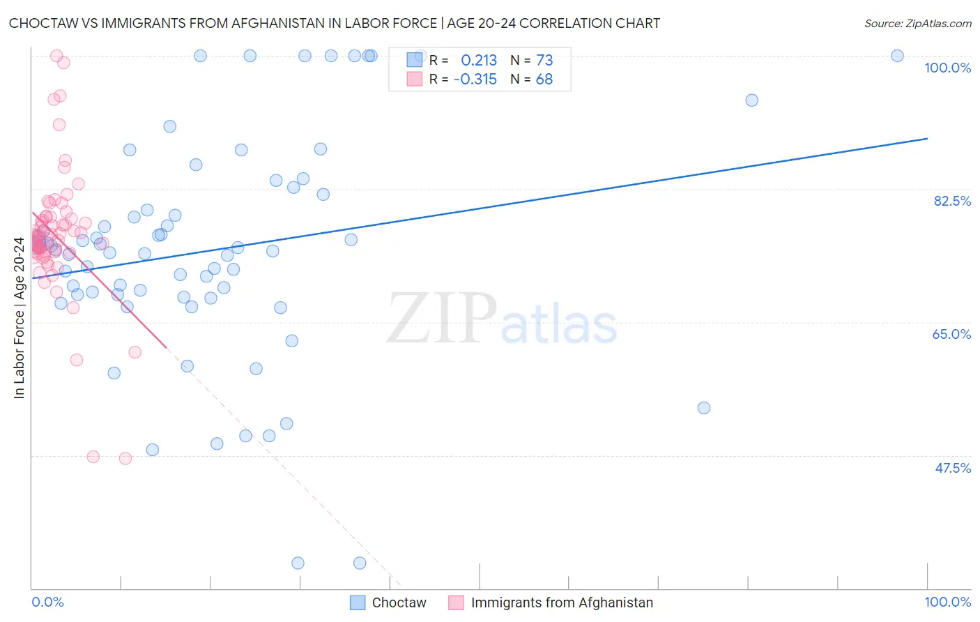 Choctaw vs Immigrants from Afghanistan In Labor Force | Age 20-24