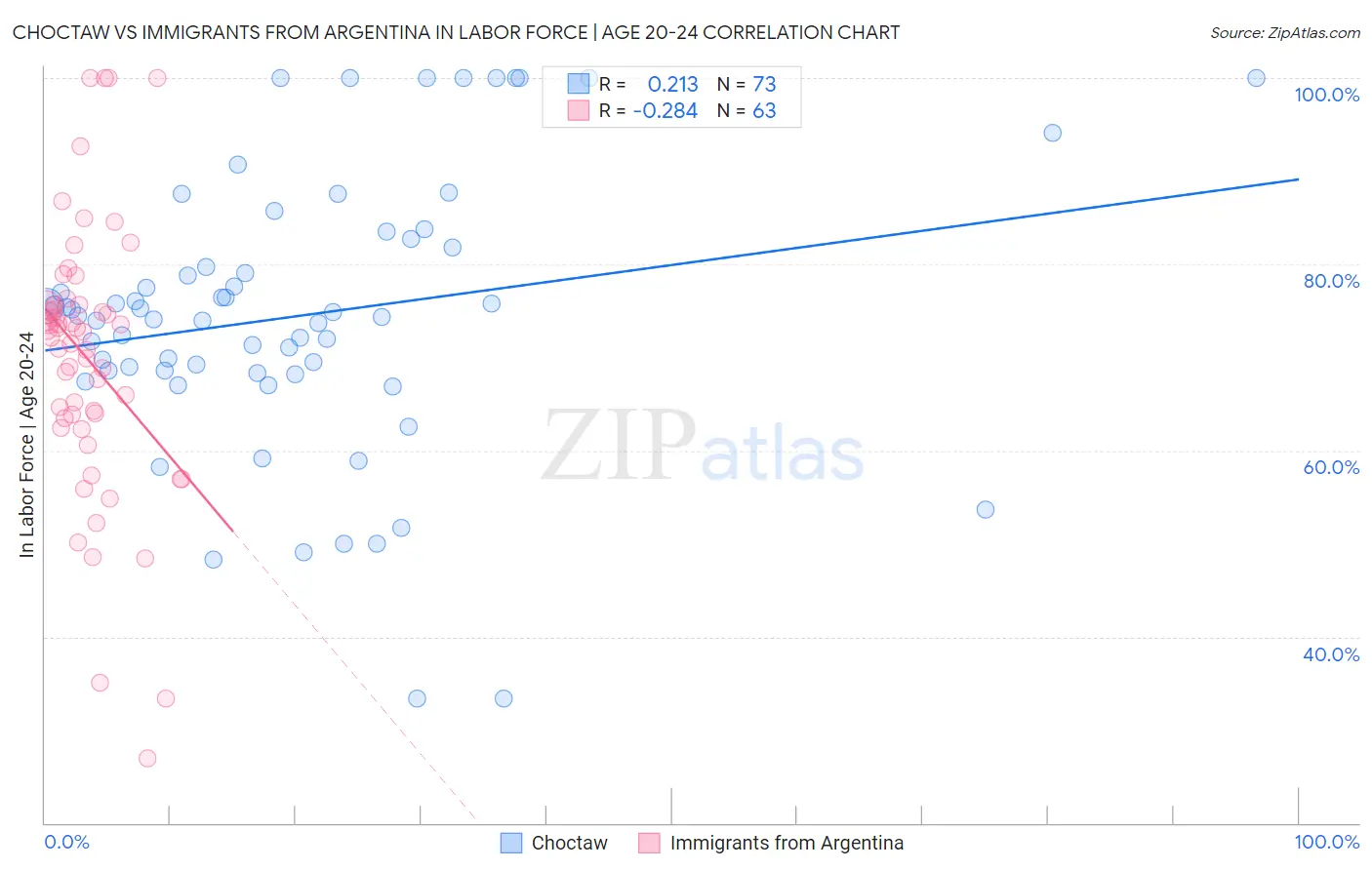 Choctaw vs Immigrants from Argentina In Labor Force | Age 20-24