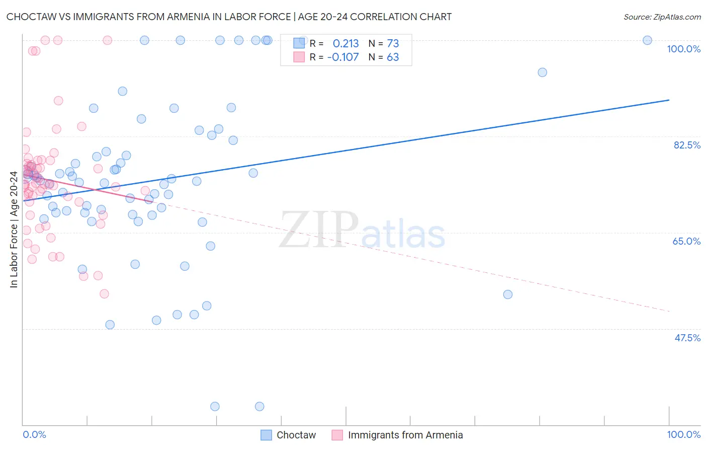 Choctaw vs Immigrants from Armenia In Labor Force | Age 20-24