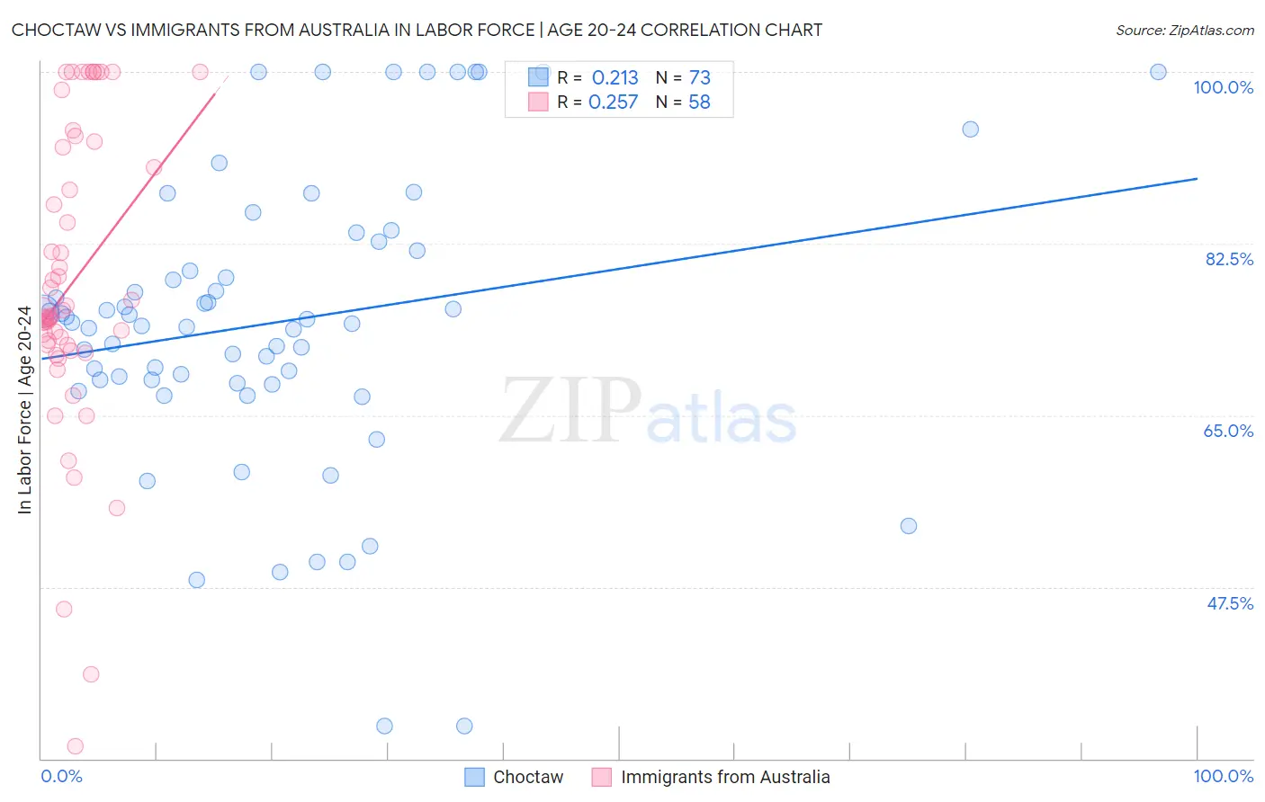 Choctaw vs Immigrants from Australia In Labor Force | Age 20-24