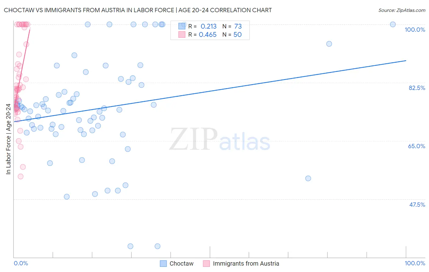 Choctaw vs Immigrants from Austria In Labor Force | Age 20-24