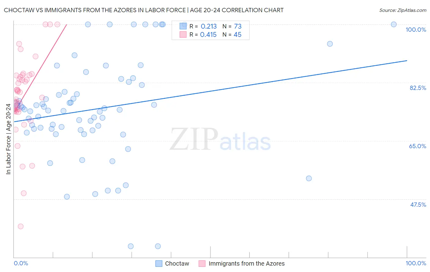 Choctaw vs Immigrants from the Azores In Labor Force | Age 20-24