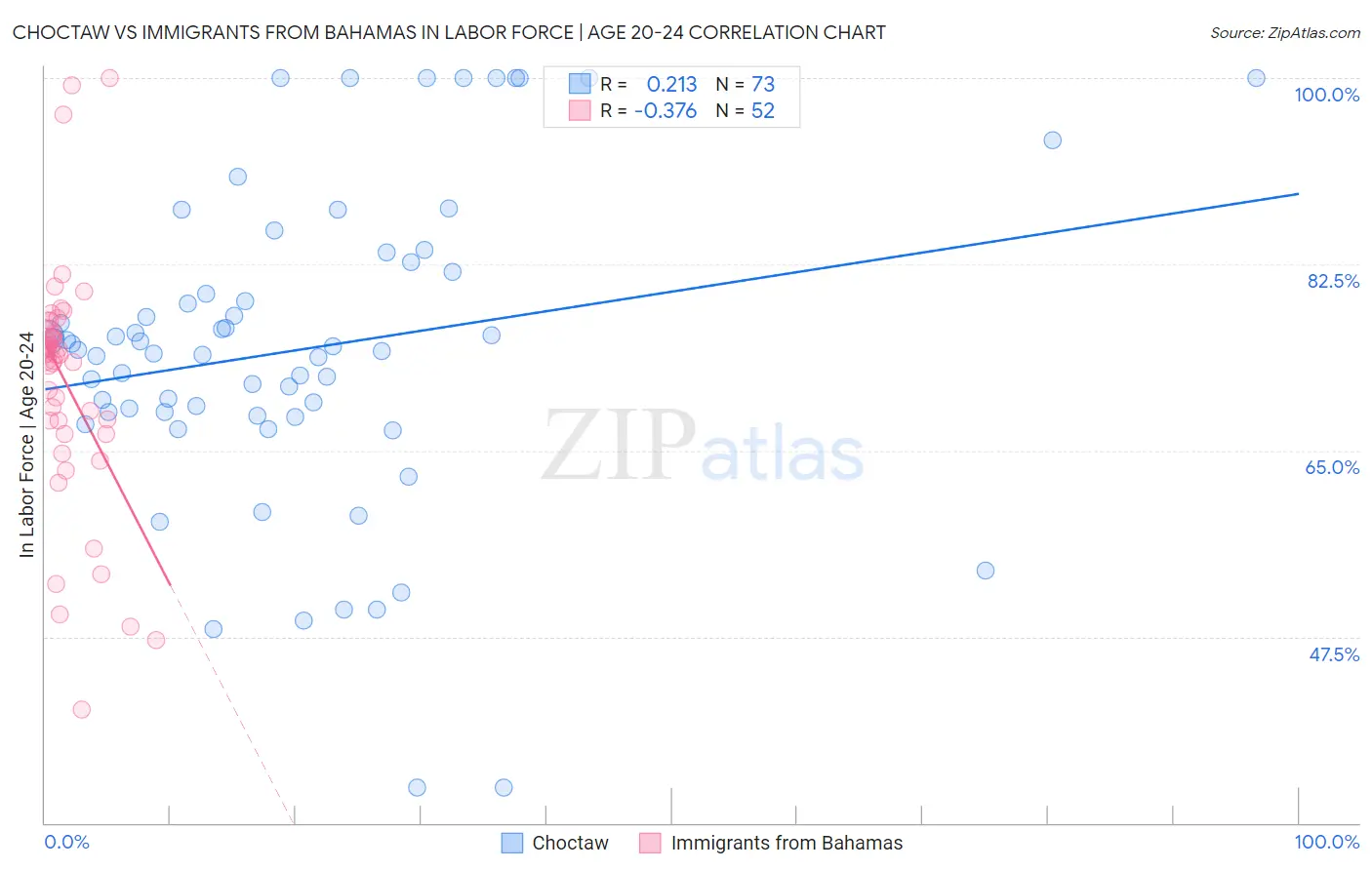 Choctaw vs Immigrants from Bahamas In Labor Force | Age 20-24