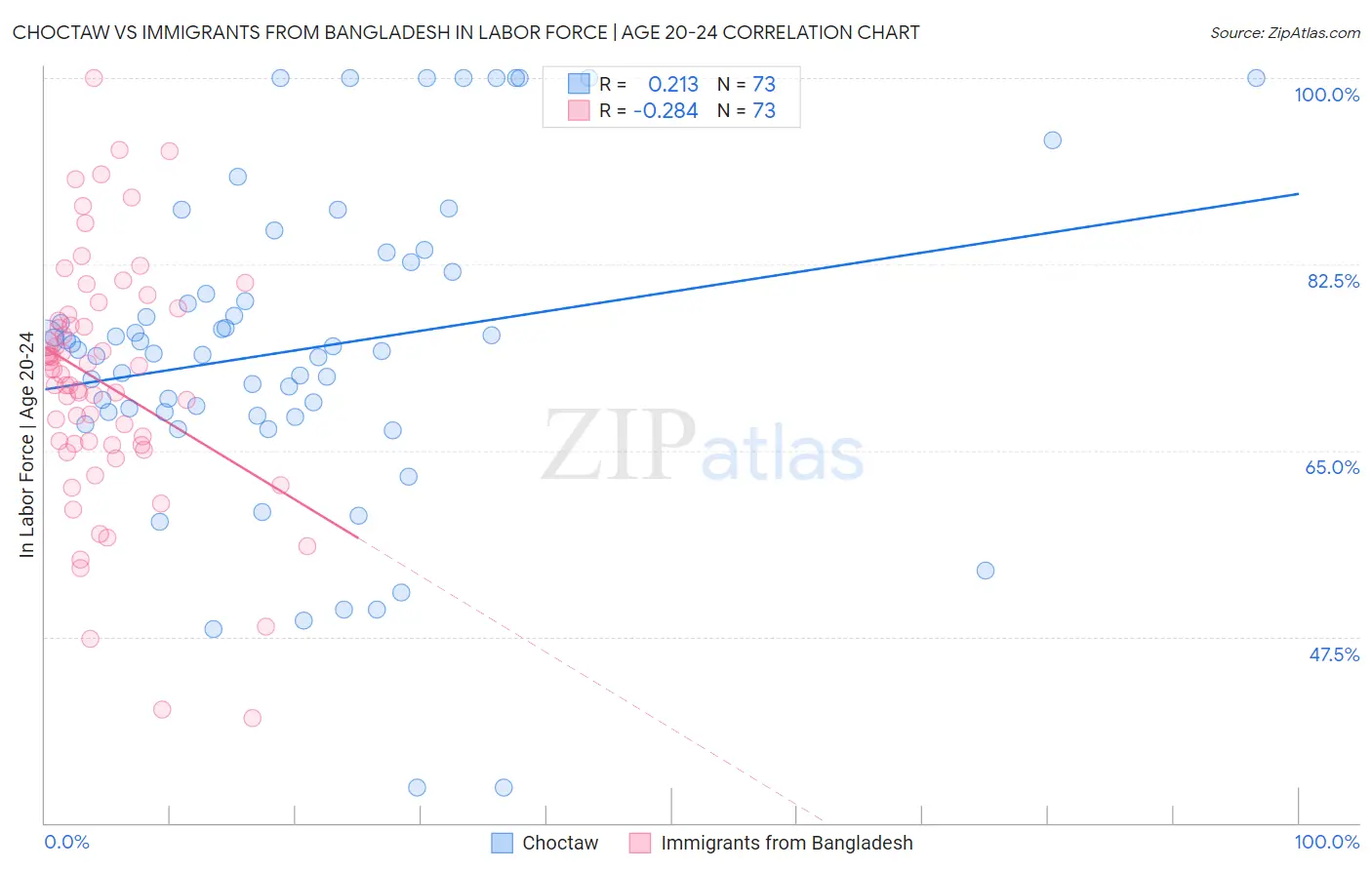 Choctaw vs Immigrants from Bangladesh In Labor Force | Age 20-24