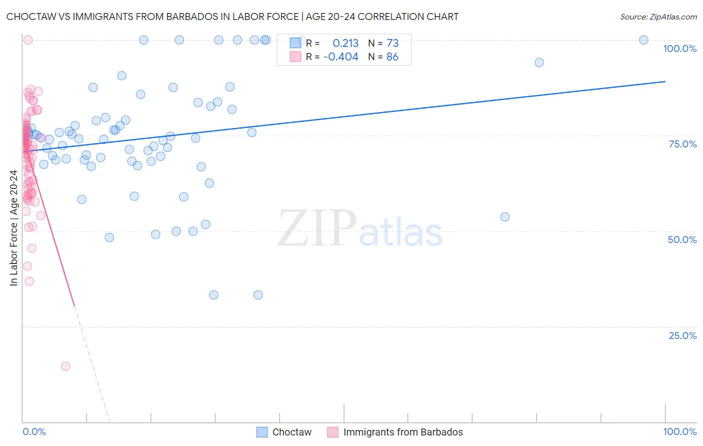 Choctaw vs Immigrants from Barbados In Labor Force | Age 20-24