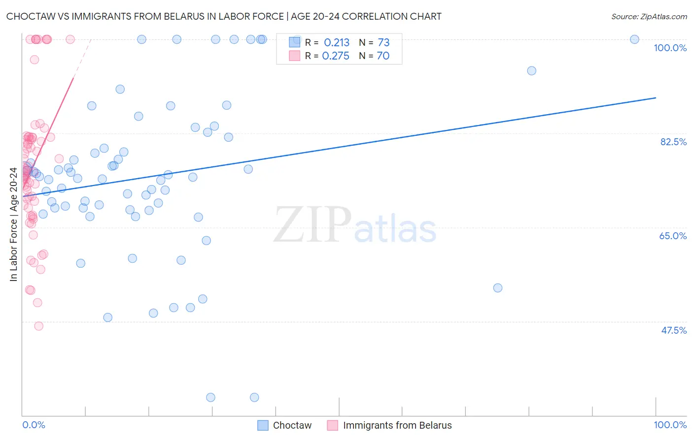 Choctaw vs Immigrants from Belarus In Labor Force | Age 20-24