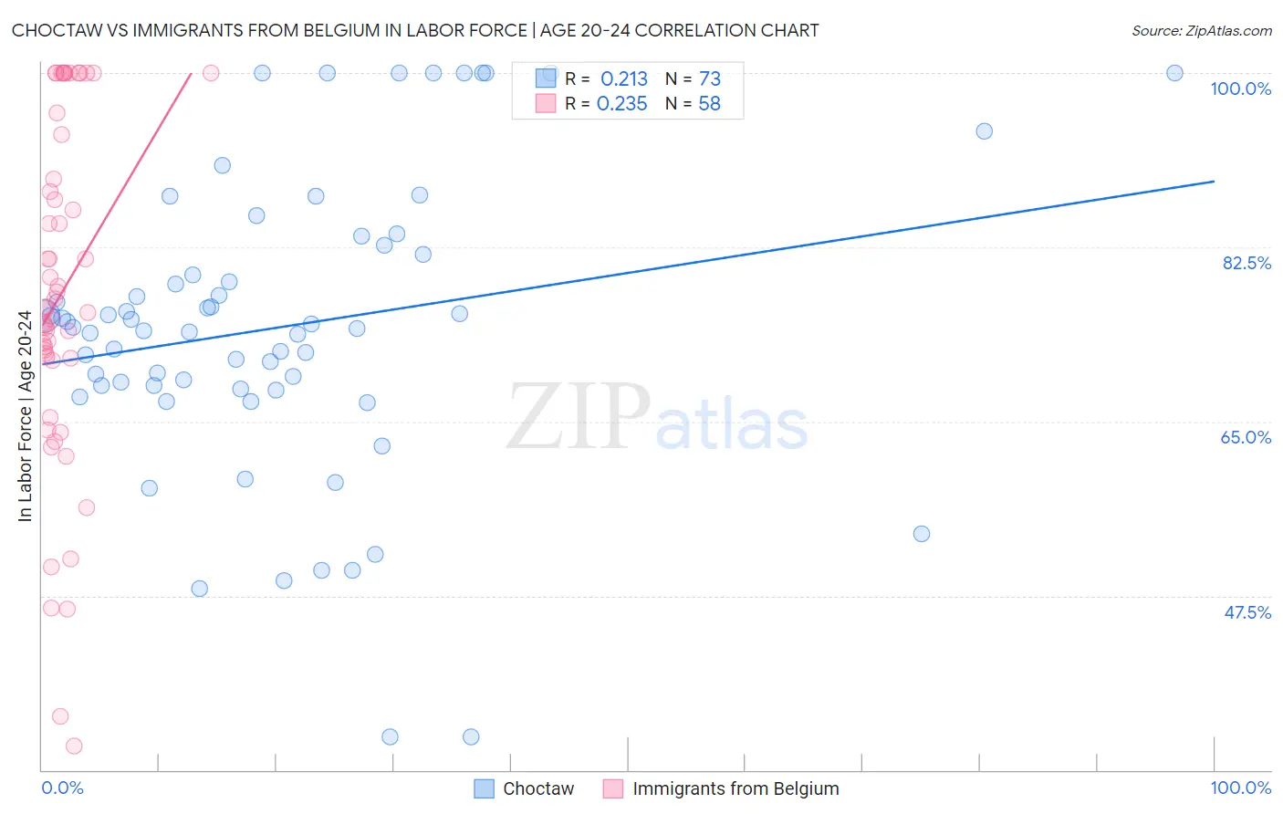 Choctaw vs Immigrants from Belgium In Labor Force | Age 20-24