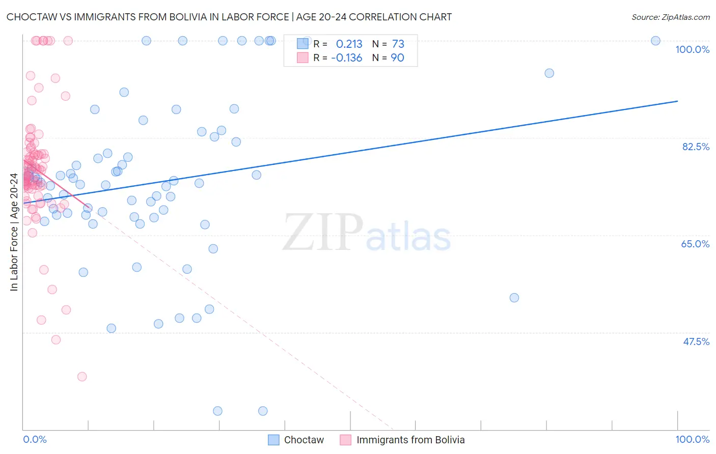 Choctaw vs Immigrants from Bolivia In Labor Force | Age 20-24