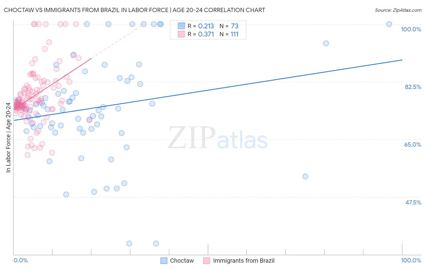 Choctaw vs Immigrants from Brazil In Labor Force | Age 20-24