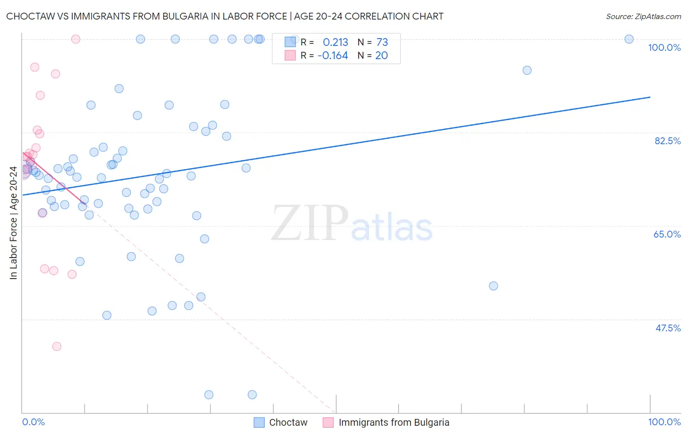 Choctaw vs Immigrants from Bulgaria In Labor Force | Age 20-24